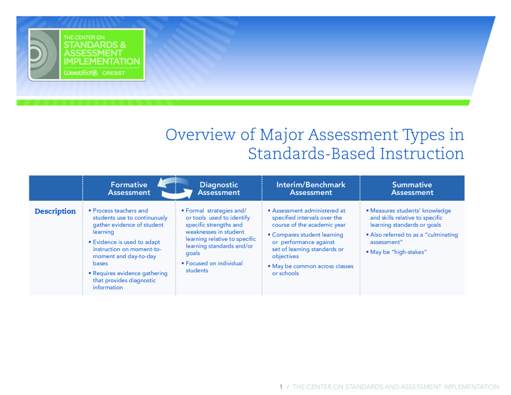 Overview of Major Assessment Types in Standards-Based Instruction