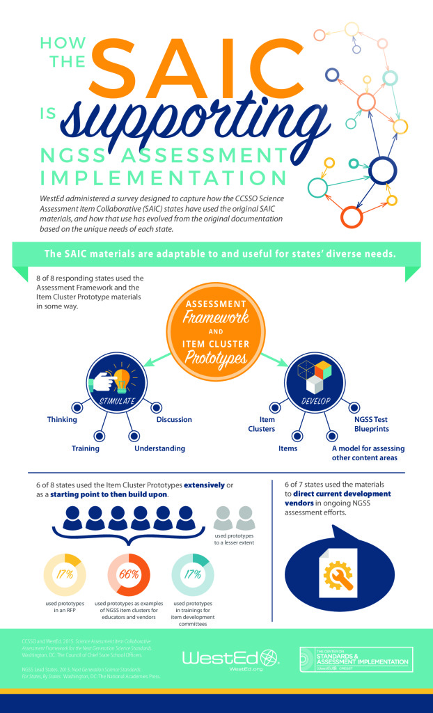 SAIC Follow-up Survey Findings