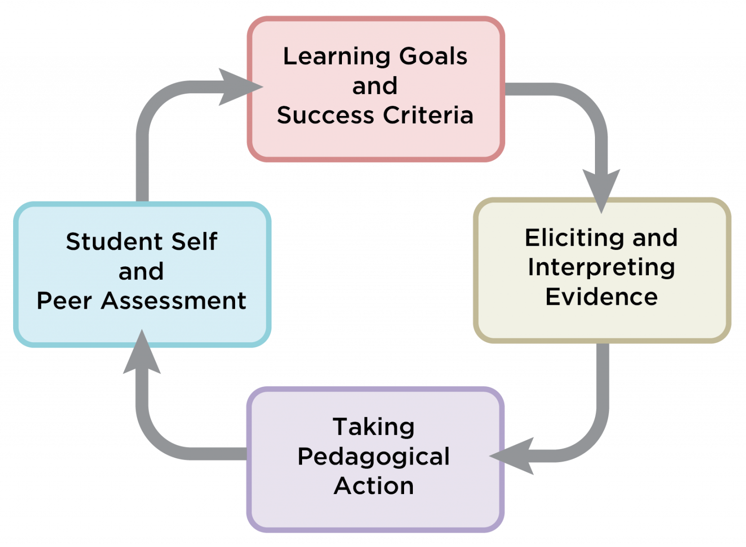 formative assessment action research