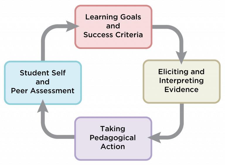 Formative Assessment In Action Center for Standards, Assessment, and