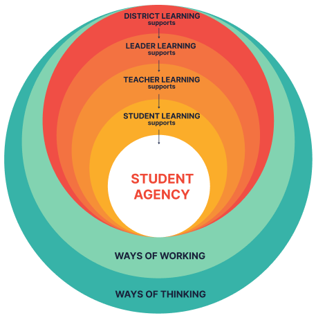 A series of nested, colorful concentric circles illustrating layers of support around 'Student Agency' at the center. Moving outward, the circles are labeled 'Student Learning supports,' 'Teacher Learning supports,' 'Leader Learning supports,' and 'District Learning supports.' The outermost layers are labeled 'Ways of Working' and 'Ways of Thinking.'
